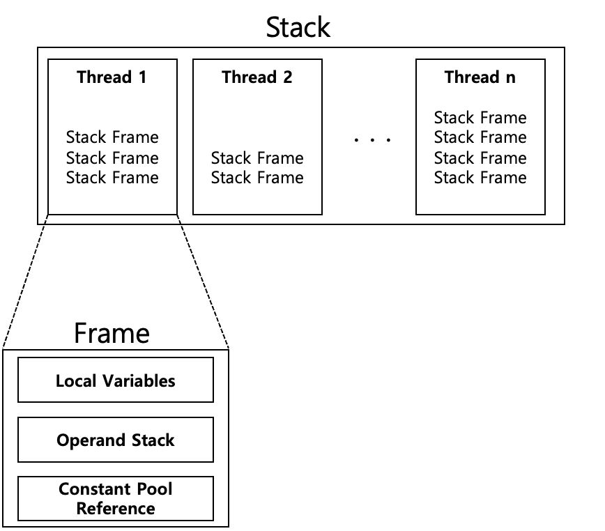 runtime data areas