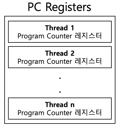 runtime data areas