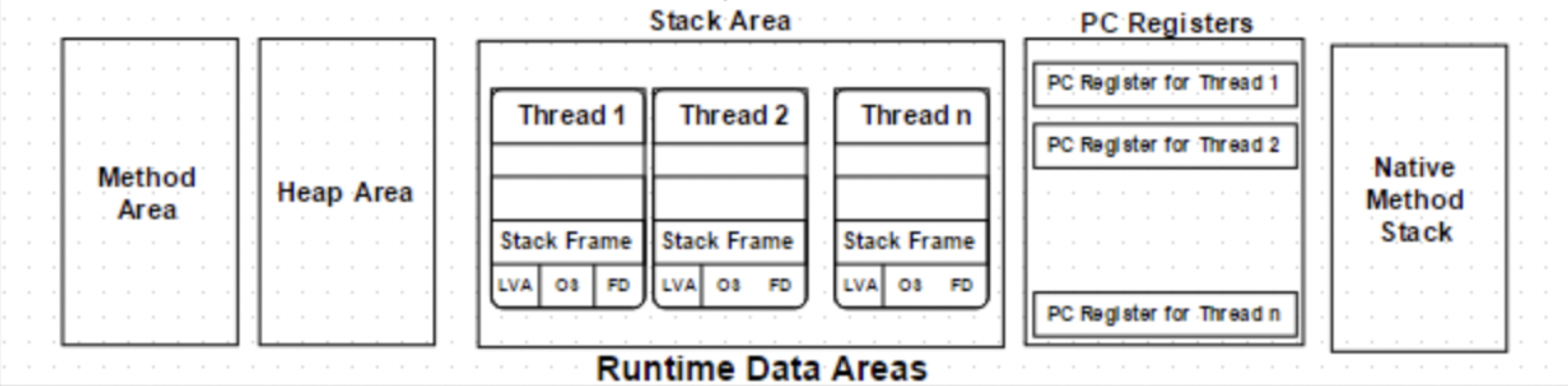 runtime data areas