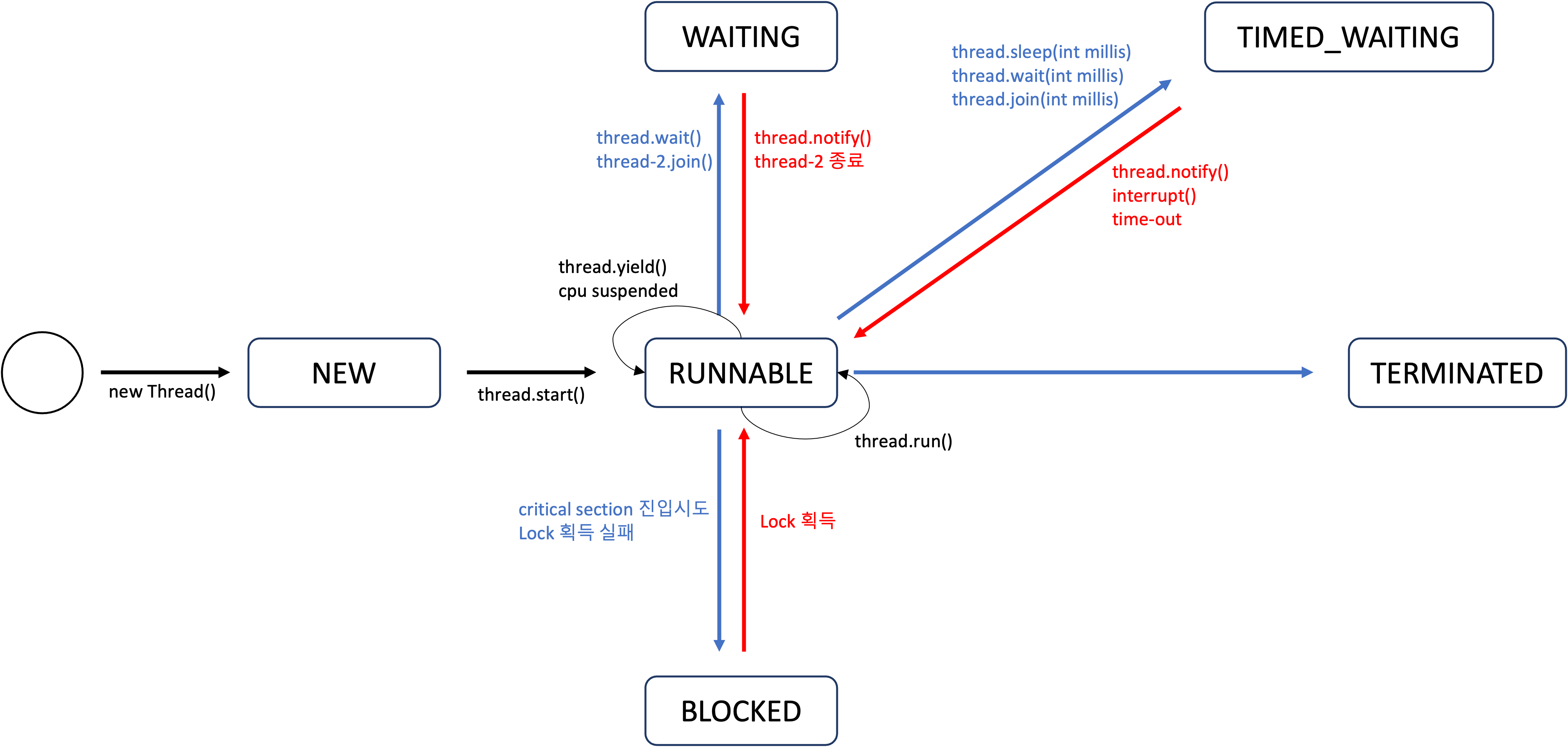 java thread life cycle