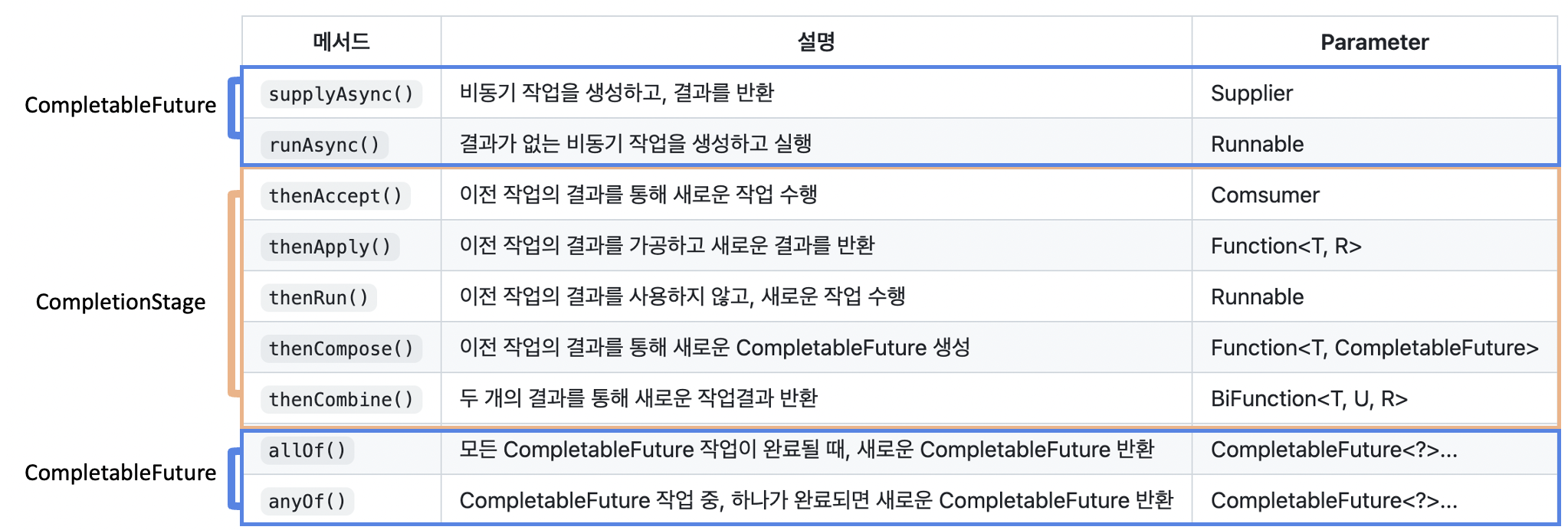 CompletableFuture interface