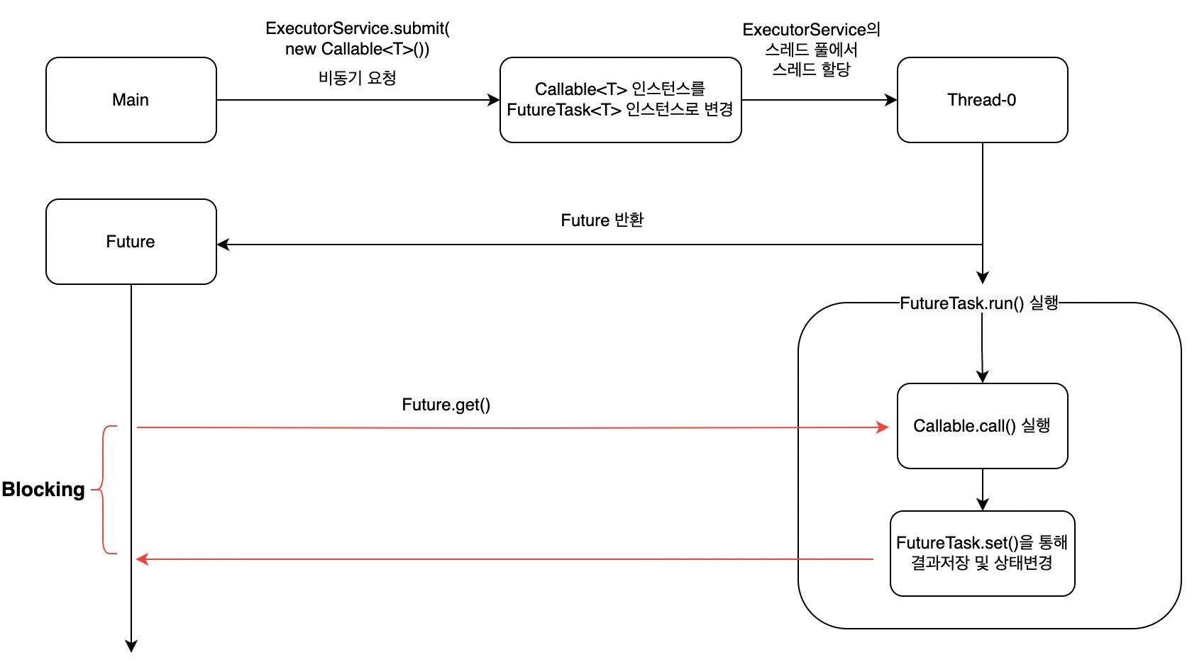 Callable architecture