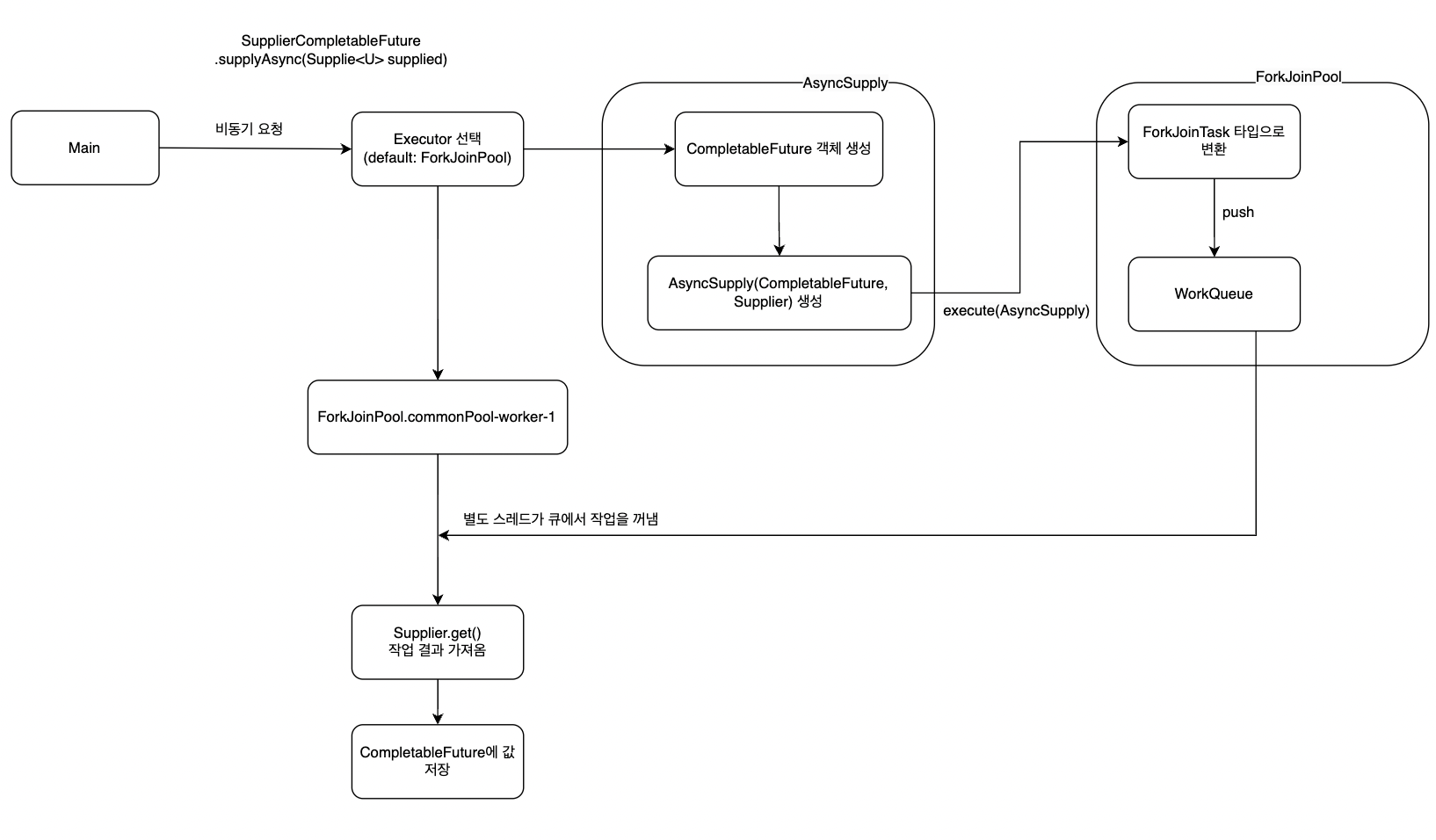 AsyncSupply class